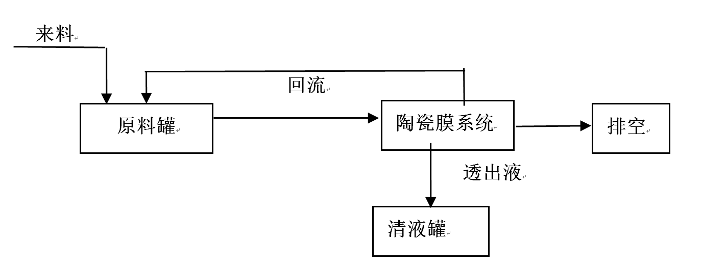 膜分離設備